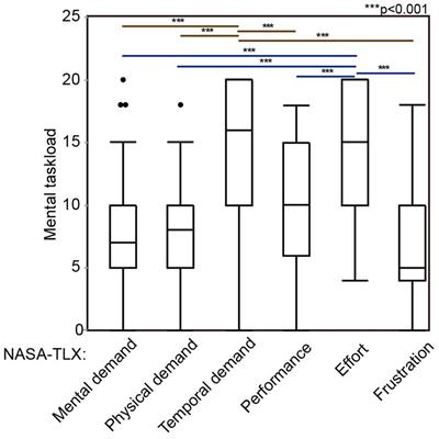 Mental workload during endoscopic sinus surgery is associated with surgeons’ skill levels